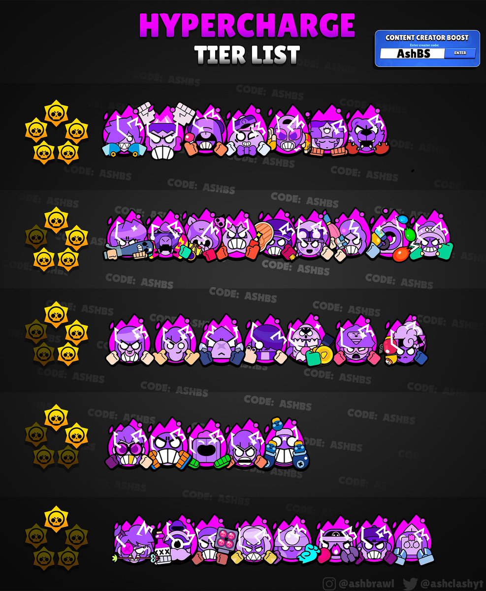 AshClashYT's tweet photo. All Hypercharges Tier List! 🔥 

#BrawlStars #AshBS https://t.co/0f1qHwvqaq