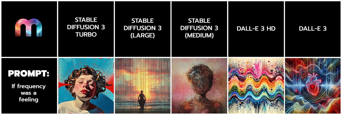 Yesterday’s art challenge was "If frequency was a feeling" and here’s how 5 of the most popular Mallow image models brought it to life! 🌟🎨 

Which one resonates with you the most? 🤔