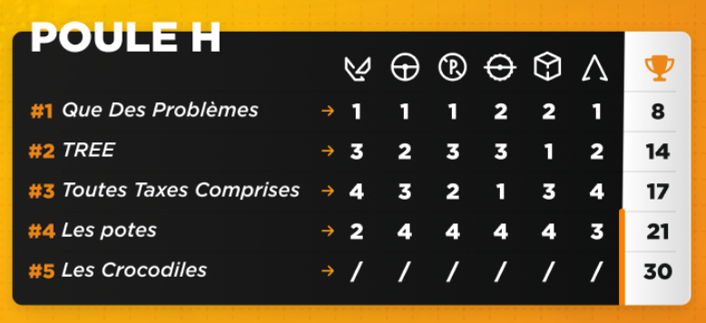 Powggers's tweet photo. Bon bah top 1 aujourd'hui au Guill Rumble ! https://t.co/4t6Lugaptm