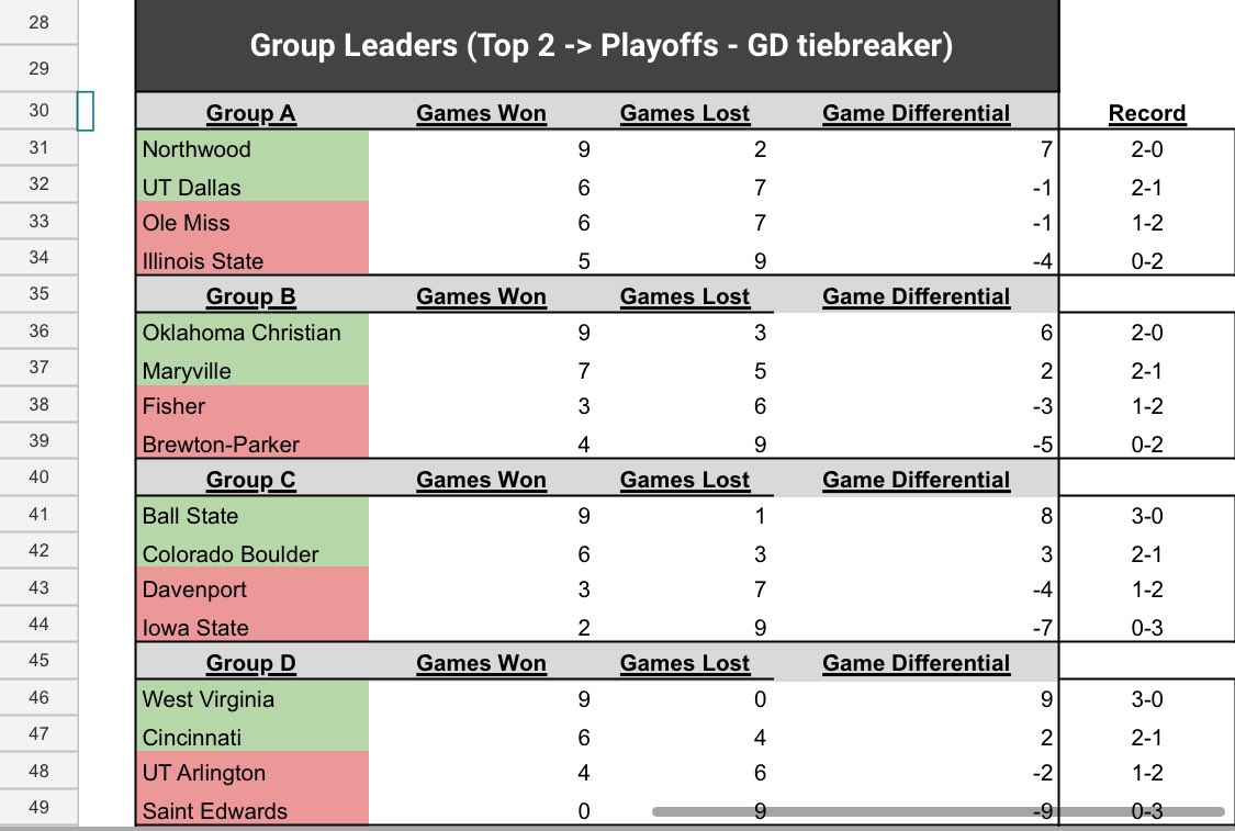 Qualified to day 2 of Collegiate Ascension! Goat tm8s @thumper_rl <a href="/brazyCUHH/">Shreddie💪💪 Benson👽</a> 
0-3 Ball State
3-0 Davenport
3-0 Iowa State

West Best