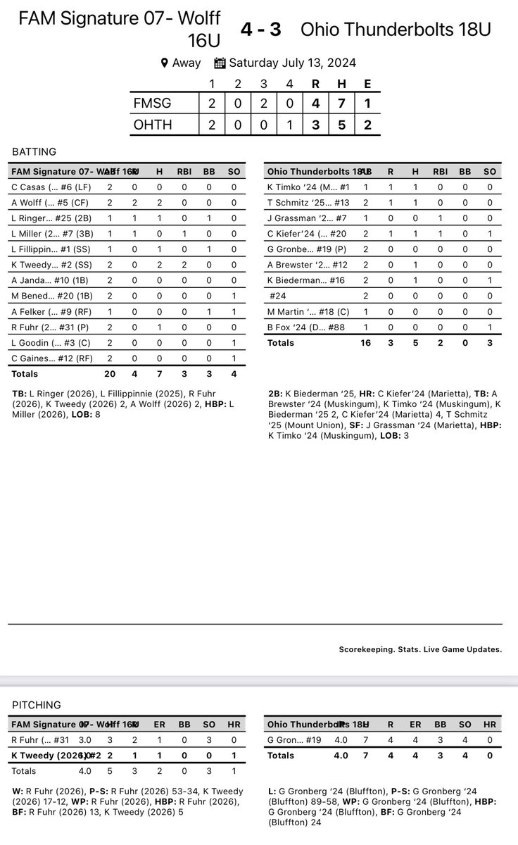 Girls battle out a close one in their final pool play game to win 4-3!! They finish pool play 4-0 at the Stingrays Showcase and finish as the #1 seed in the premier bracket heading into Sunday!! We play tomorrow at 11:10 on the Olentangy Varsity field!! <a href="/IN_BAMFAM/">Baseball/Fastpitch Academics Midwest</a>