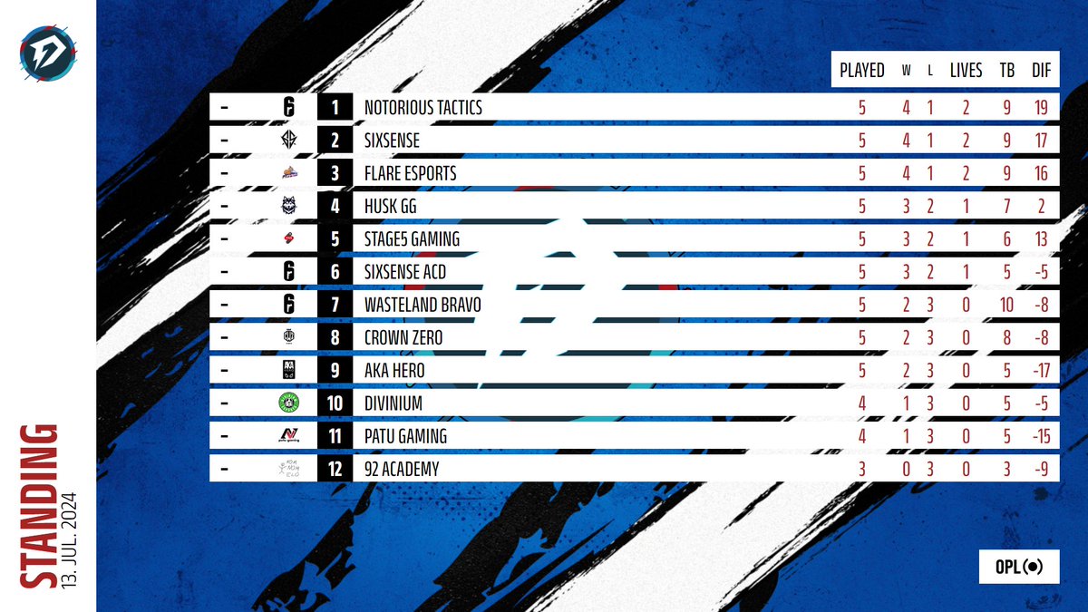 Our team <a href="/HuskJuelichgg/">Huskies eSport Jülich e.V.</a> is currently on place #place# in DACH LEAGUE Season 2 | 2024 - Open Qualifier - Open Qualifier #2, by <a href="/DACH_League/">DACH League</a> .

▶️ opleague.pro/event/4504-DAC… 

#R6DACHLeagueQuali #OPLInstantGraphics