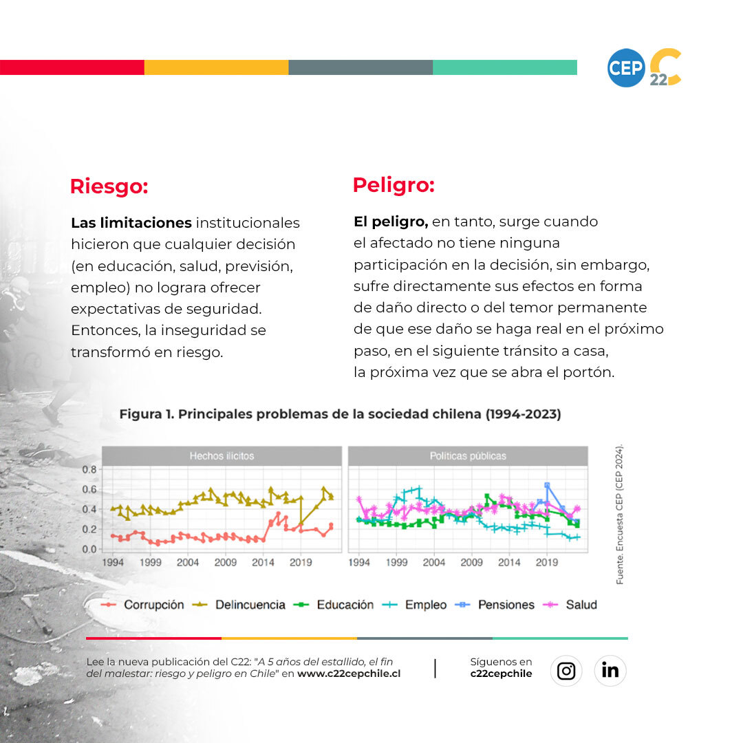 cepchile's tweet photo. Con diferentes investigaciones, el CEP quiere contribuir a analizar lo ocurrido en el estallido social de hace cinco años. 🤔 Aquí te invitamos a conocer la primera de ellas.

→ LEE el análisis completo aquí: https://t.co/CHykeaHhke https://t.co/Z0DOrcQBst