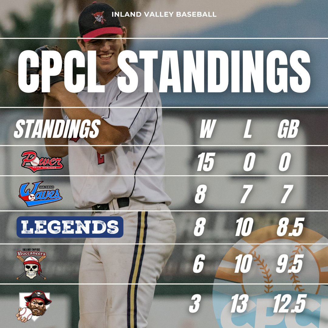 Updated CPCL Standings are in! 🔥 With about a week left in the 2024 Summer Season, no team has been able to crack the code against <a href="/PSPowerBaseball/">Palm Springs Power</a> ! 👀 #CPCL

#SummerSeason24