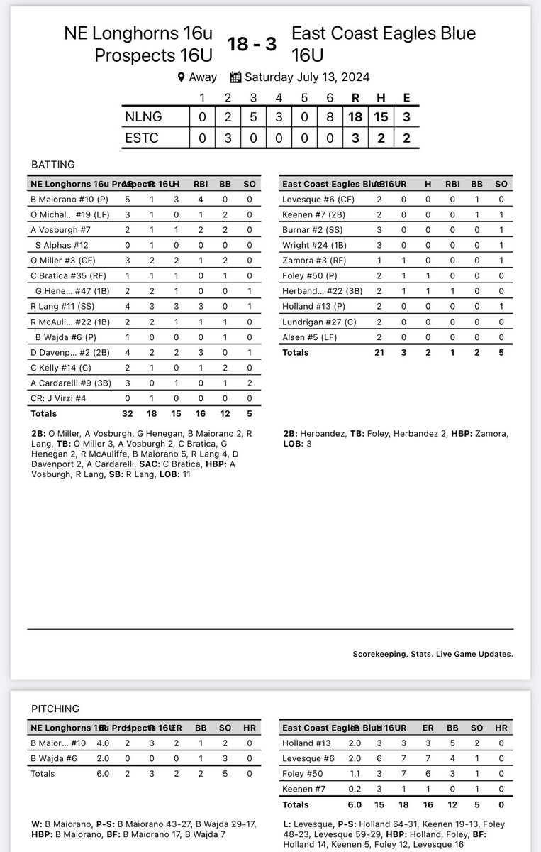 nelonghorns's tweet photo. 16u Prospects go to 3-0 in Pool Play recording 15 hits.

Maiorano ‘26 (3/5, 2 2B, 4 RBI)
Lang ‘26 (3/4, 2B, 3 RBI) 
Davenport ‘26 (2/4, 3 RBI)
Miller ‘26 (2/3, 2B, RBI)
Vosburgh ‘25 (1/2, 2B, 2 RBI) 

Heneghan ‘26, Bratica ‘26, McAuliffe ‘26, Cardarelli ‘25 add hits

#NELonghorns https://t.co/yzuCc5Cbqy