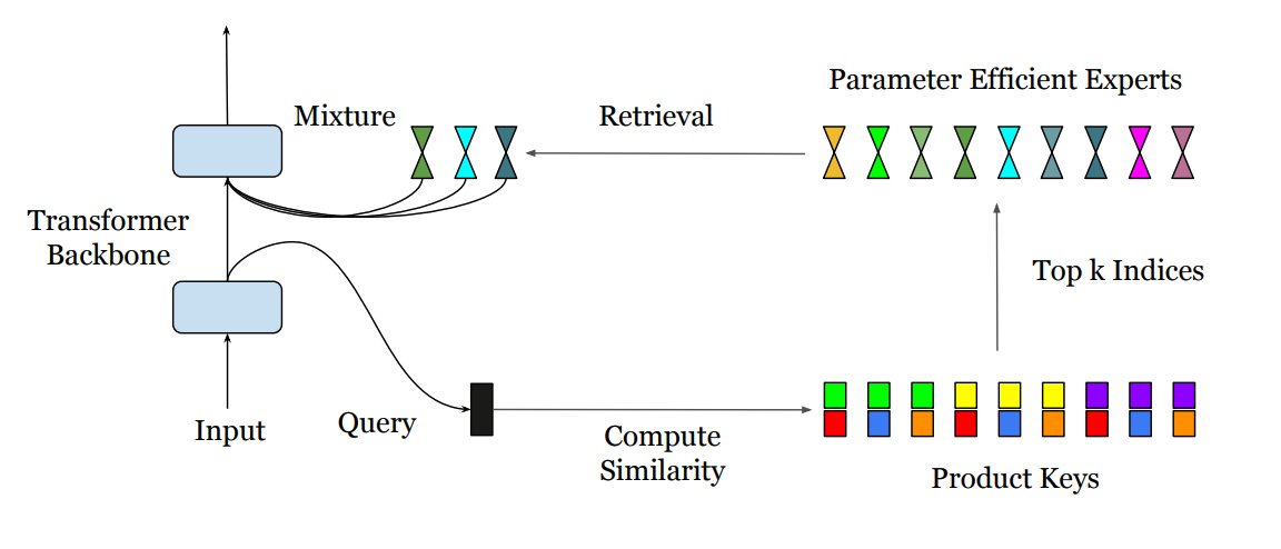 After going through 100s of AI papers in the past couple of weeks, I am noticing the deeper integration of ideas (e.g., Mixture of Million Experts and Internet of Agents) and the utility of simple yet very effective methods (e.g., RouteLLM and RankRAG). 

If you are looking for