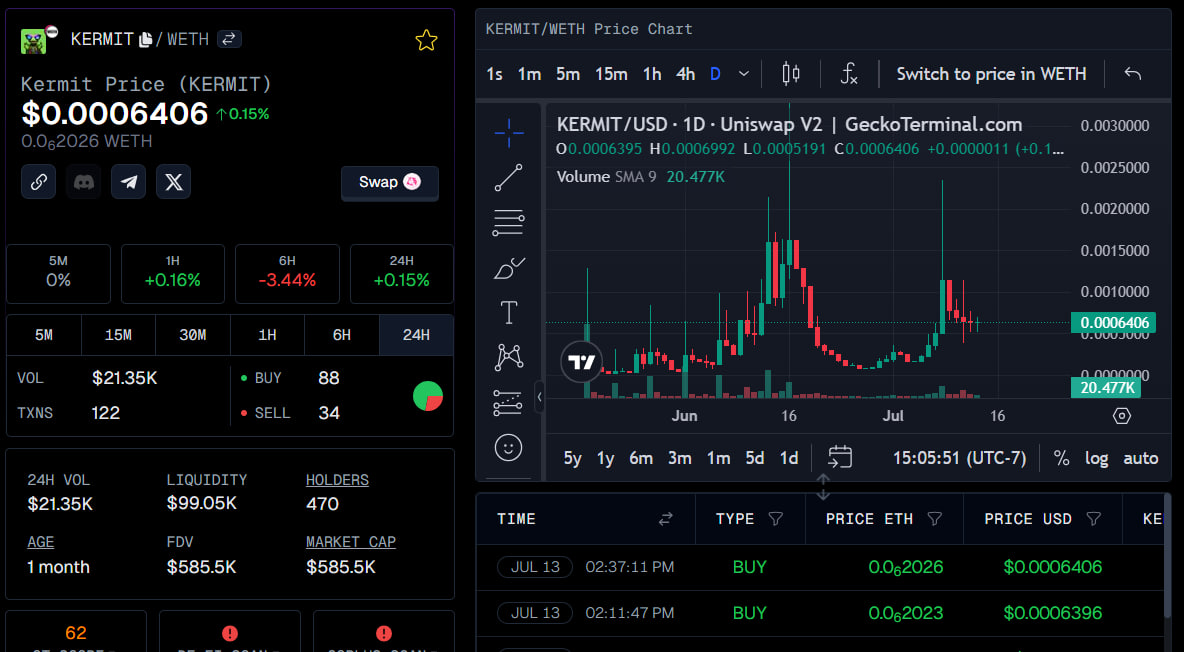 Textbook cup and handle on $KERMIT ☕️ Bullish pennant forming. Next stop ATH! LFG! 🚀🌕 <a href="/Kermit0x99/">KERMIT 0X99</a>