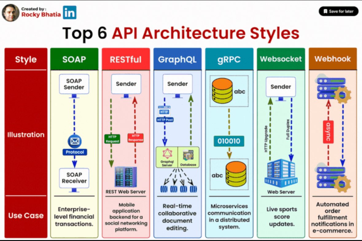 HasanAskari2020's tweet photo. 6 API architecture styles   .. #Fintech #coding #Data #Analytics #technology #innovation #digital #100DaysOfCode #Metaverse #BigData #ETH #BTC #doge #nft #web3   📷 #Metamask #payments #blockchain #Ethereum #ChatGPT #OpenAI @VisualCap #BlackFriday 
#DigitalAssets https://t.co/cPH6LVq1IY