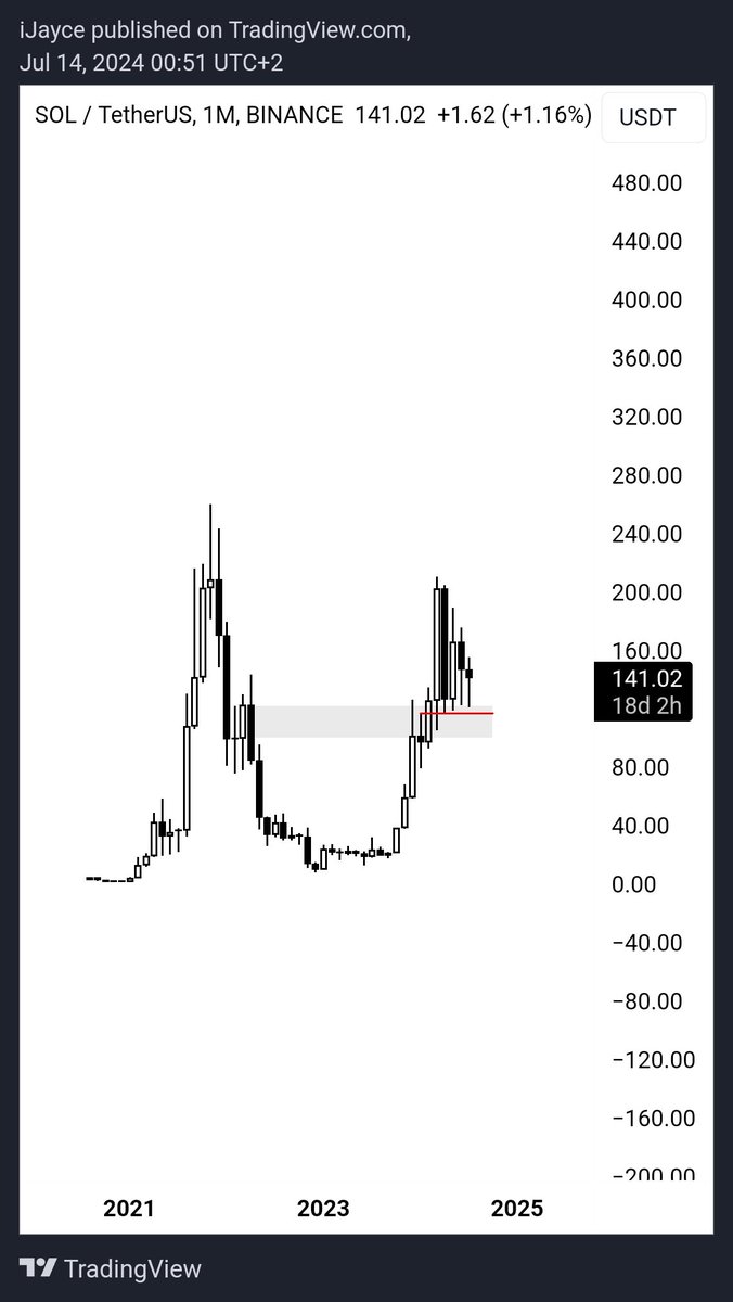 On todays episode of bullish high timeframe charts: $SOL, $NEAR