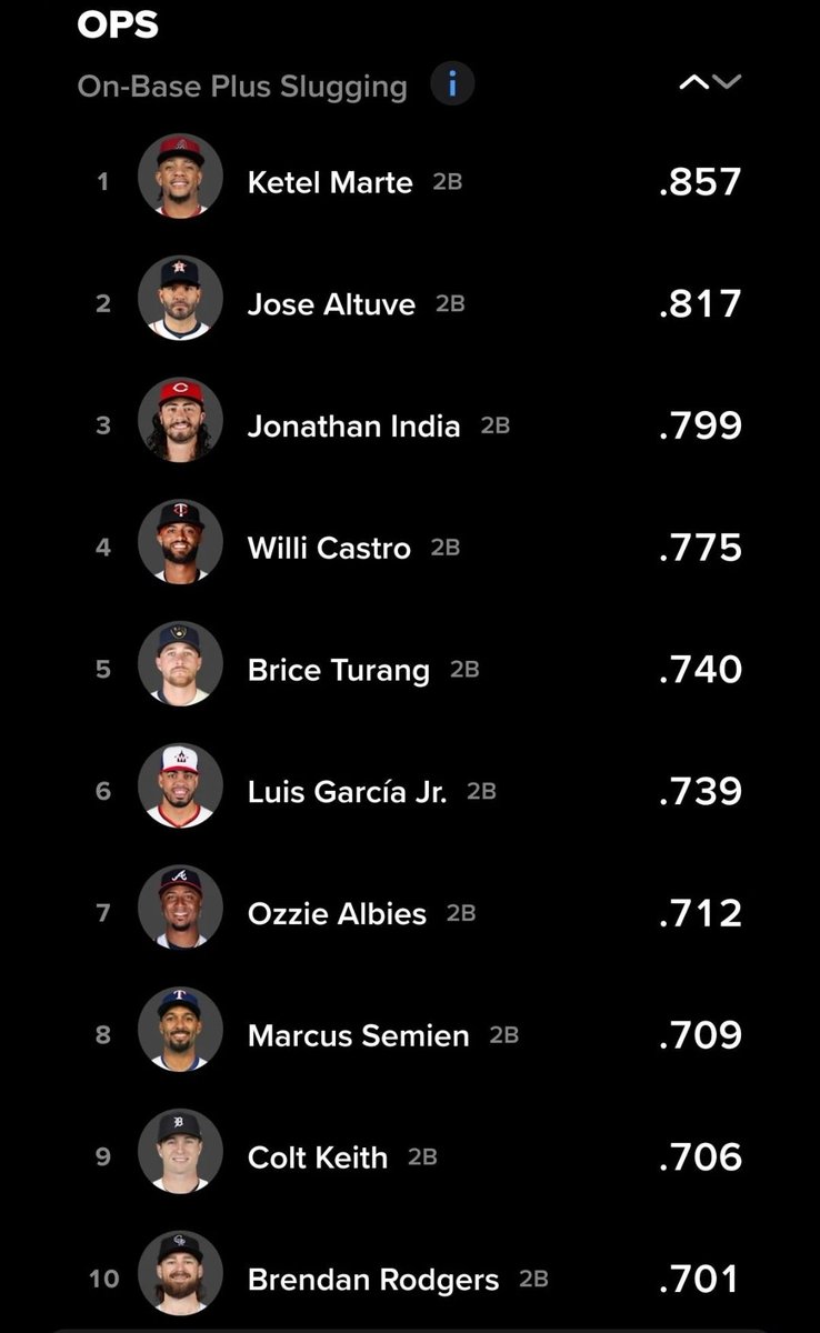 Jason Harwood (@jason_tgpod) on Twitter photo Colt Keith is top 10 in OPS for 2nd basemen! Colt Keith is top 10 in OPS for 2nd basemen!