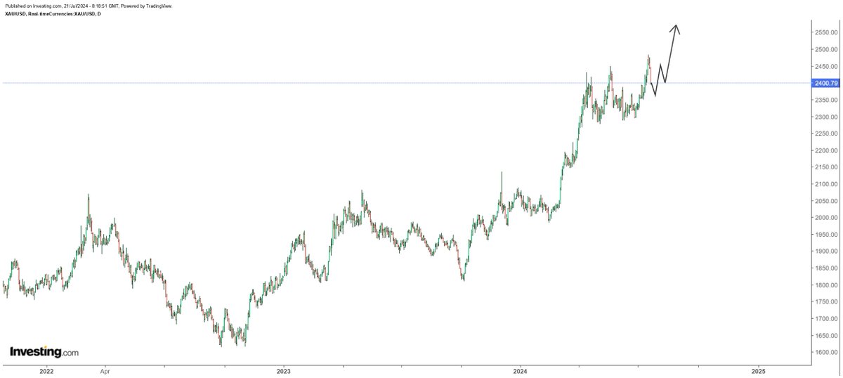 Gold continues to be a tough asset to trade over the past 3 months. Largely trading sideways by slowly inching higher. Once the sell-off is over, I expect gold to rally towards my $2,800 - 2,900 target...