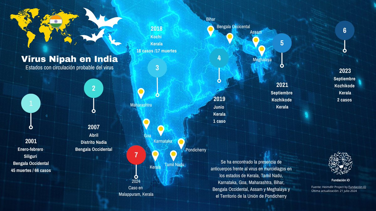🚨🦇🇮🇳 Caso de #virus #Nipah en Malappuram, #Kerala, India  fundacionio.com/caso-de-virus-…
