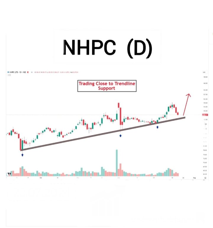 stockpatrika's tweet photo. #NHPC Daily Time Frame 🖼️
Trading close to trendline Support
#volume 📉
#NHPCRESULT
#stockmarketsindia #beststock #swing #intradaystock #intraday #candlestick https://t.co/YMMcJ4PSsc