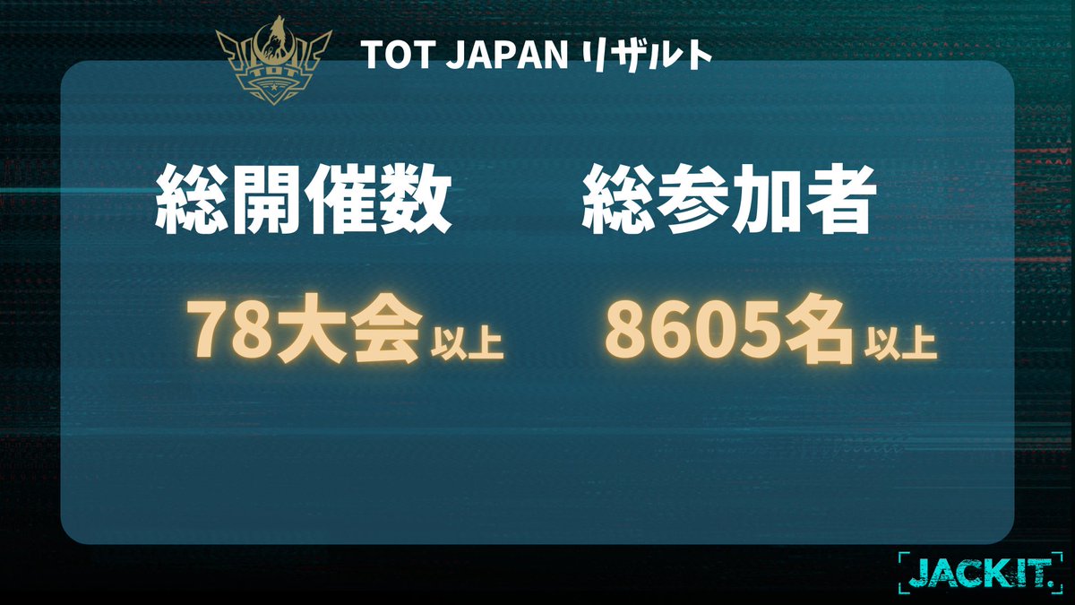 JACKITgg's tweet photo. 【🐺TOTJAPANリザルト🐺】
TOTJAPANトータルのリザルトを発表をさせていただきます!
総大会数 78大会
総参加者 8605名 となっております!
主催者の皆様の力を合わせ、��まじい数字にすることができました!
4ヶ月で皆様お疲れ様でした!!
#TOTJAPANAWARD #TOT #JACKIT https://t.co/KItFUAbpXR