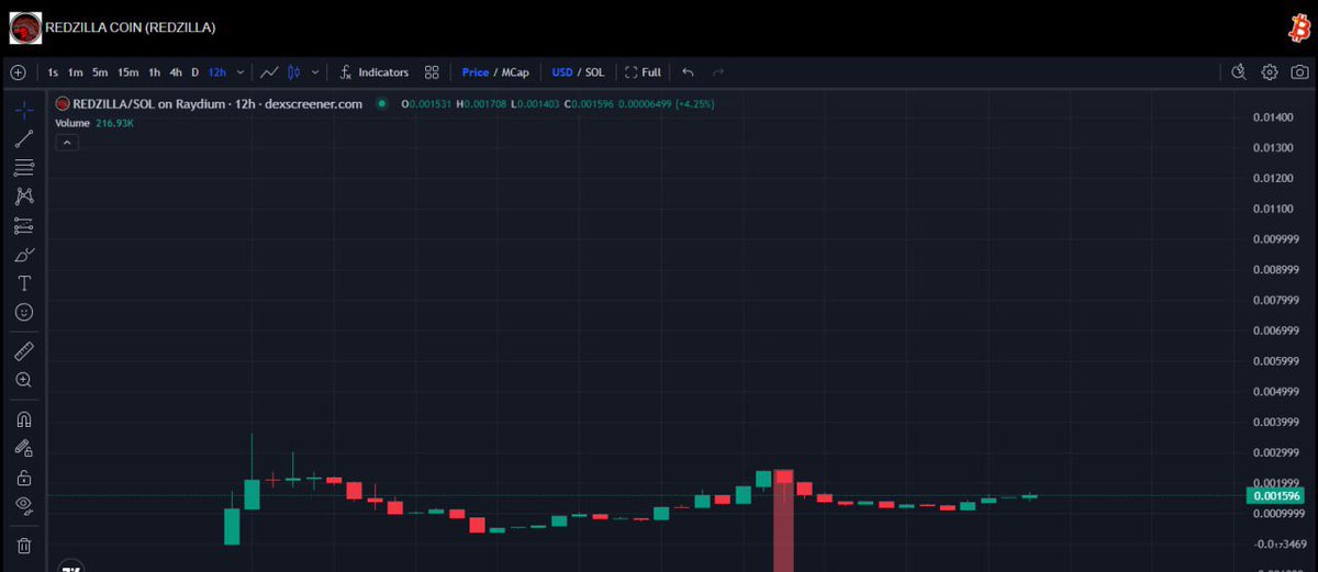 准备好，REDZILLA 军队！我们准备带着 #REDZILLA 飞向月球，没有人落后。加入我们，释放你的潜力。我们一起主宰加密世界！🦖🔥 <a href="/RedzillaSol/">Redzilla Solana</a> 🚀

长期的 #memecoin 实用宝石由勤奋的团队支持，他们之前做得很好，图表看起来不错。团队继续推动营销。

一个动画 meme 视频强调了你为什么需要购买
