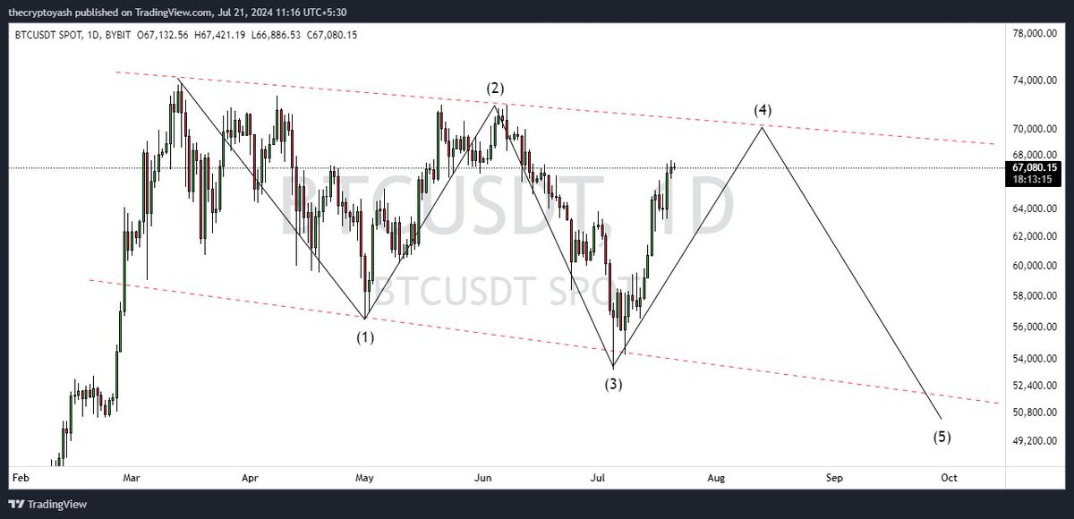 thecryptoyash's tweet photo. #Bitcoin 1D Timeframe Elliot Wave Theory - 

Represent ( 1,2,3 ) an Elliot Wave Correction And It's Completed. If you Busted off a Elliott Correction Wave Perfectly, you Will get Impulsive 4. And    Maybe We See Soon 72,000$.

#Crypto #WazirXHack https://t.co/9UKfrE3iZZ