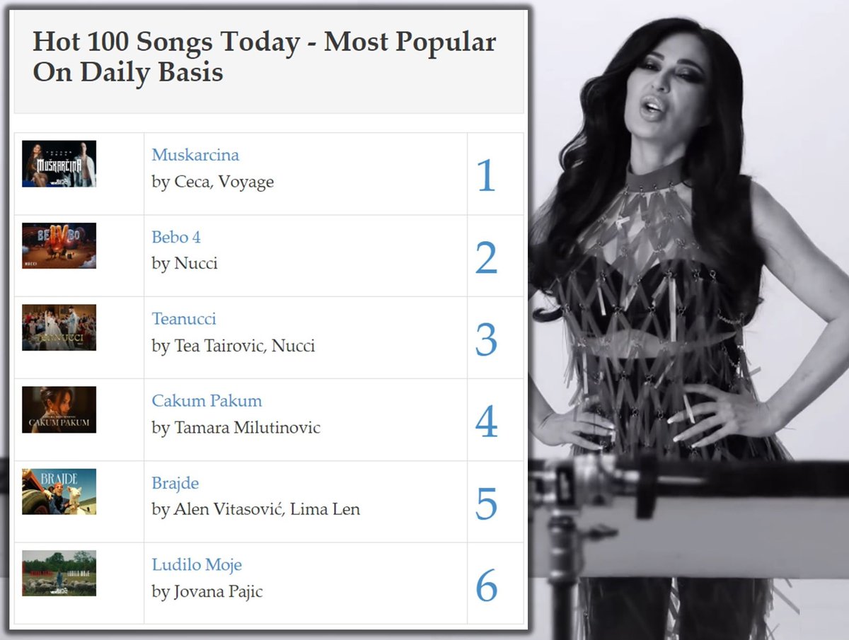 PressCeca's tweet image. 🔝I petu nedelju zaredom #Top6 na vrhu ostaje isti! 🎼 
#Ceca #Muškarčina #No1  #Hot100