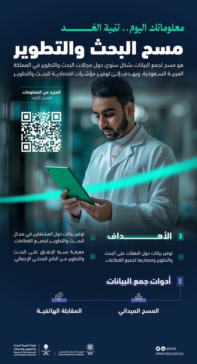 بهدف توفير بيانات سنوية تُسهم في بناء مؤشرات اقتصادية تعزز من نمو وتنمية قطاع البحث والتطوير.. تُطلق <a href="/Stats_Saudi/">الهيئة العامة للإحصاء</a> "مسح البحث والتطوير" الذي يمثِّل أحد الممكِّنات الداعمة لتحقيق المستهدفات الوطنية.