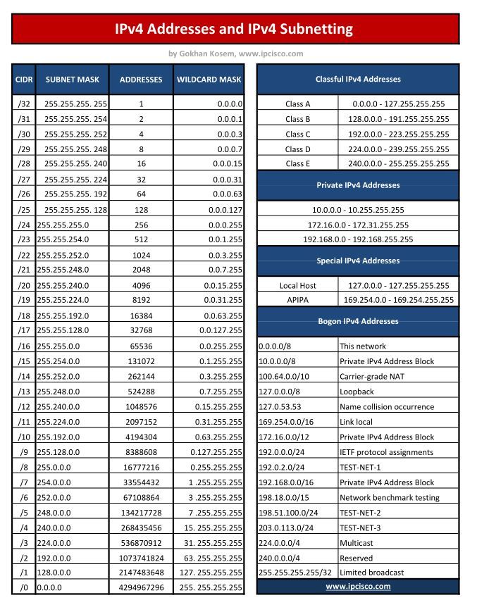 LetsDefendIO's tweet photo. IPv4 Addresses and IPv4 Subnetting https://t.co/vkhQFsz2cv