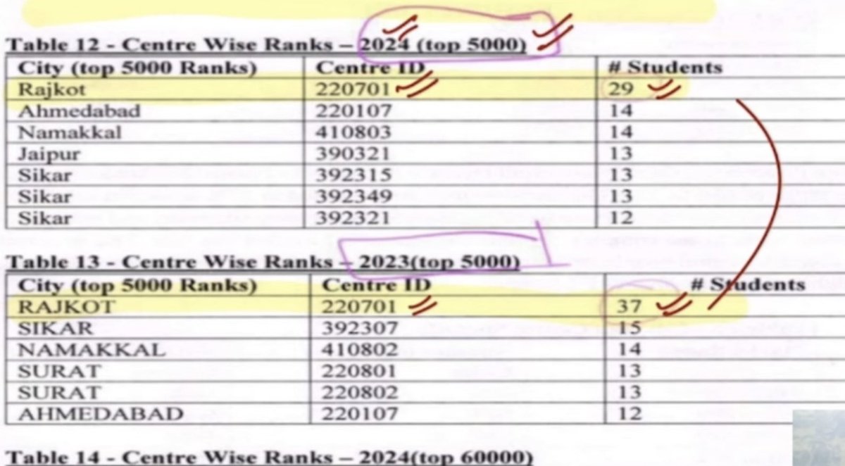 i_ammskhan's tweet photo. Whosoever was talking about rajkot(same centre code),sikkar,namakkal see the previous year trends… according to you all everyone who scored good marks is a cheater… atleast have some shame ..!🤦🏻‍♂️

#noreneet #NEETUG2024 https://t.co/ZhrpWUP8Yw