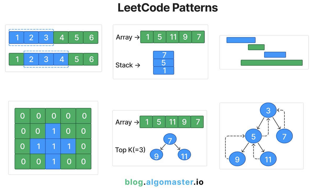 ashishps_1's tweet image. LeetCode was HARD until I Learned these 15 Patterns:
1. Prefix Sum
2. Two Pointers
3. Sliding Window
4. Fast & Slow Pointers
5. LinkedList In-place Reversal
6. Monotonic Stack
7. Top ‘K’ Elements
8. Overlapping Intervals
9. Modified Binary Search
10. Binary Tree Traversal
11.…