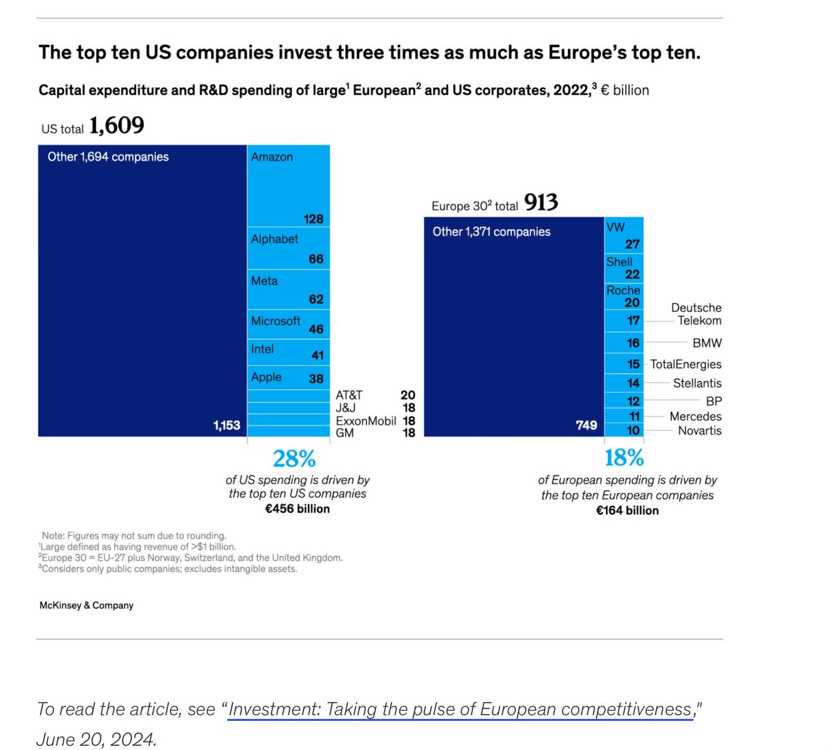 US companies are investing significantly more than their European counterparts in capital expenditure and R&amp;D, according to McKinsey Global Institute.