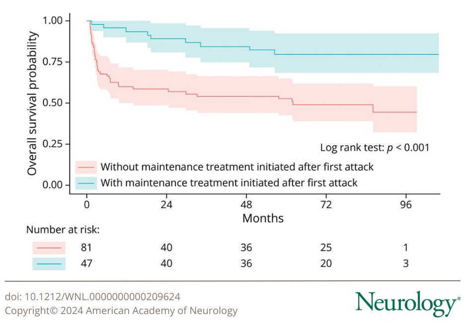 Early Maintenance Treatment Initiation and Relapse Risk Mitigation After a First Event of Myelin Oligodendrocyte Glycoprotein Antibody–Associated Disease in Adults: The MOGADOR2 Study bit.ly/4f2pEz3