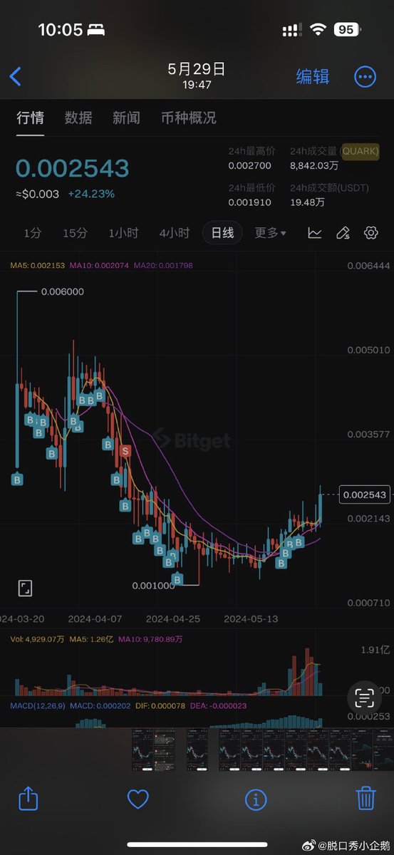 翻到一张5月份quark的截图🥹已经没法用惨字形容🥹幸好这玩意吃的独食没喊你们上车🥹

妈的这两天我看他们说爆拉牛回！群里都开始发红包了，我一算，爆拉完40%我还差30%回本🥹我还在底部补仓来着🥹这真的是牛市吗家人们，为什么别的老师都在简单赚，一截图就是好几百%的收益率啊🥹 https://t.co/jWOetFit01