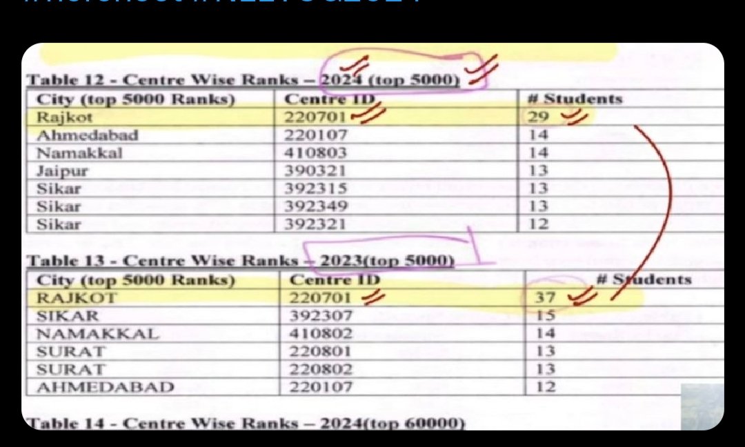 XllGupta's tweet photo. @i_ammskhan @VivekThakurVT @Vivekpandey21 @ntaofficialinn It's essential to use our minds and think sensibly. Last year's performance data was even better, so it's understandable that you're frustrated about the ongoing situation. https://t.co/FNmQq7KWXP