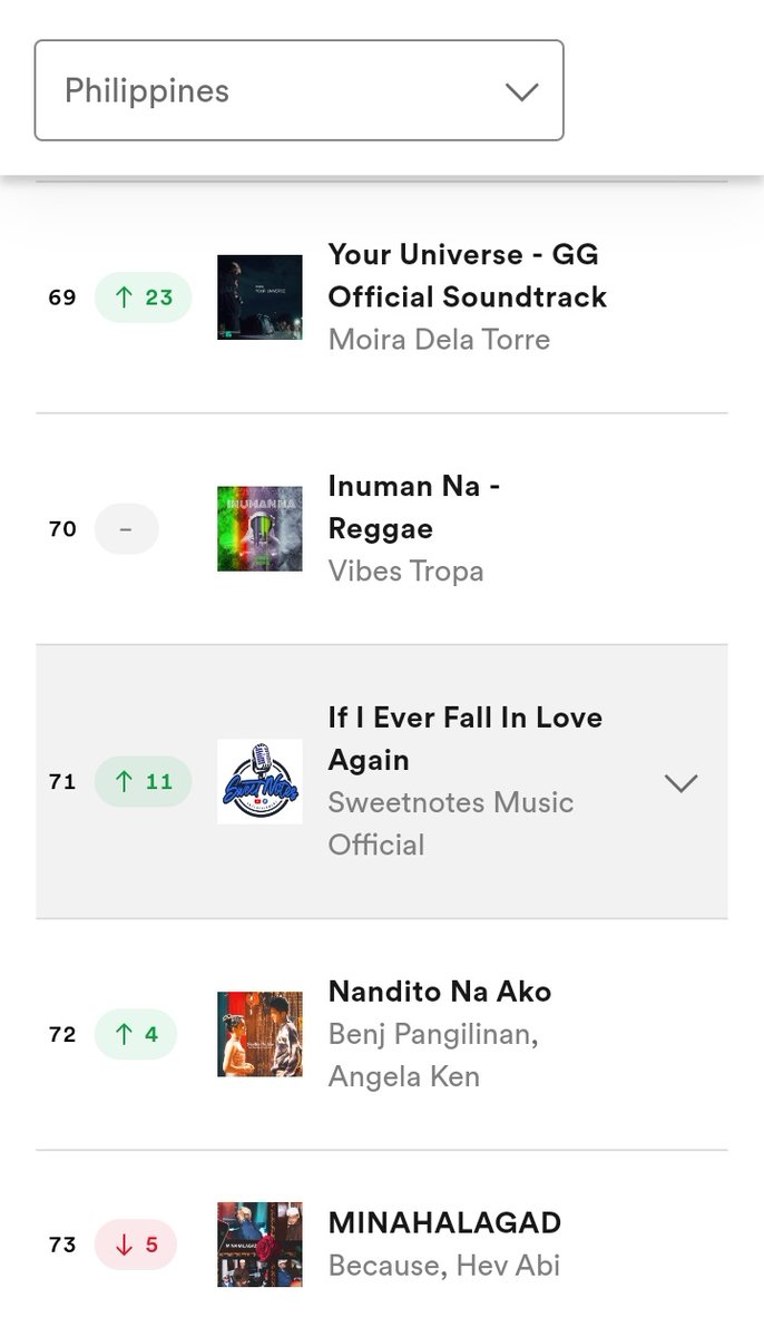moistats's tweet photo. 🚨| Moira Dela Torre's rendition of "Your Universe" climbed up At #69th spot on Local Pulse Davao City Spotify Chart from #92nd spot last week
@moiradelatorre | #MoiraDelaTorre https://t.co/0raFtUUFvR