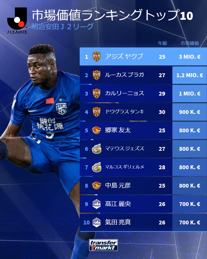 Ｊ２リーグ最新の市場価値ランキング‼️ ＼ Ｊ２リーグで最新の市場価値が高い選手TOP10をご紹介💁 Ｊ２リーグは8月3日から再開します💪  #Ｊリーグ