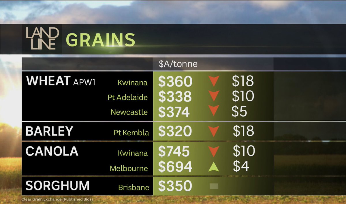 MattBrannRURAL's tweet photo. The IT outage on Friday messed with compiling ABC Landline… so no Market Report 😢
In summary though
Livestock prices UP
Wheat DOWN
Wool FLAT
#Crowdstrike #KeepItRural https://t.co/foHwbteHBA