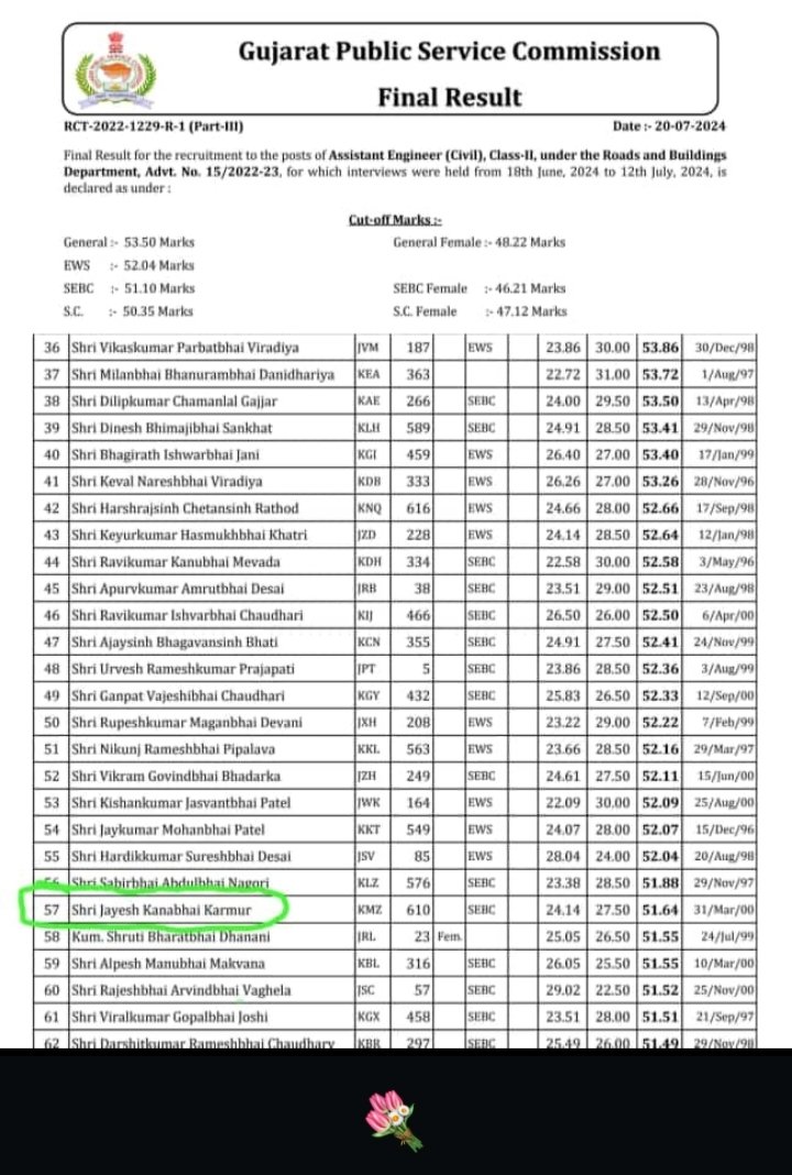 JkKarmur's tweet image. GPSC દ્વારા જાહેર કરાયેલ પરિણામ GES -AE ( Section officer ) Class-2 Roads and Buildings department, Govt.of Gujarat, Post માટે ગુજરાત માં top rank સાથે પસંદગી પામ્યો .
#GPSC # #officer