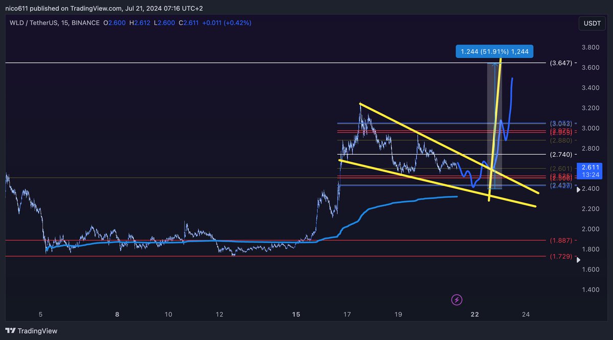 wealthtransfer5's tweet photo. $WLD / $USDT 

Very likely that I longed the bottom on $WLD

Looking for taking more profits at this target

#RTtool <3 https://t.co/6pqty7OCKr
