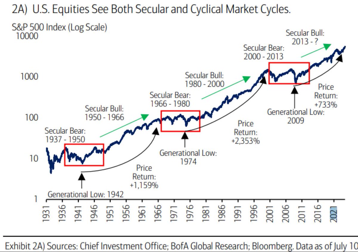 Longterm44's tweet photo. Generational Bull Market #GBM 📈#BullMarket #SecularBullMarket #GenerationalBullMarket https://t.co/EGE9L7spd2