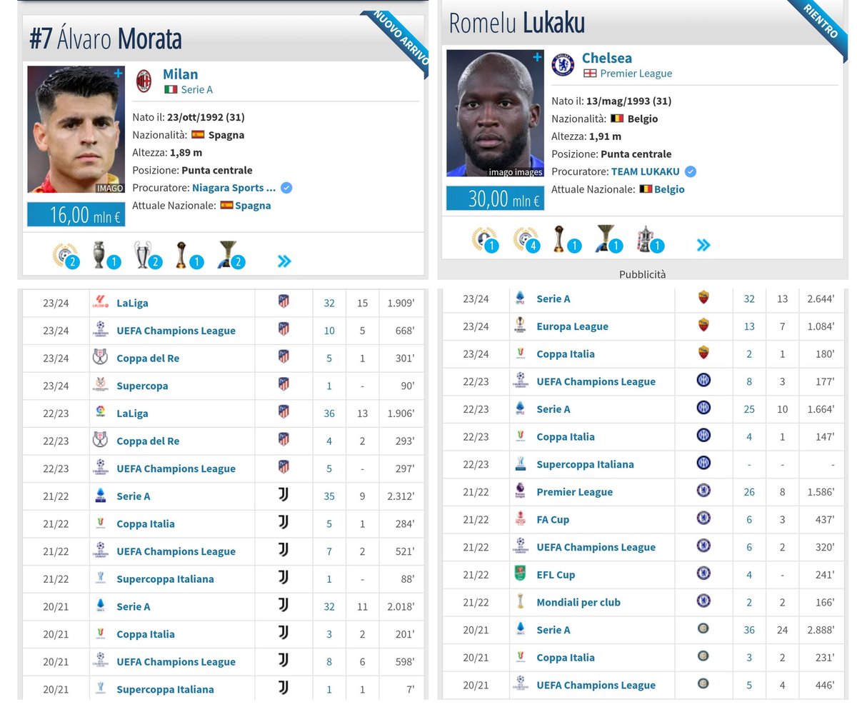 #Lukaku non è la mia prima scelta, preferivo altro. Mi spiegate però perché il primo è un colpo ed il secondo un'incognita? Rendimento simile nelle ultime 3 season, Lukaku superiore nella quarte. #Morata ripiego di #Zirkzee, Lukaku prima scelta di #Conte.
Vuless capí.