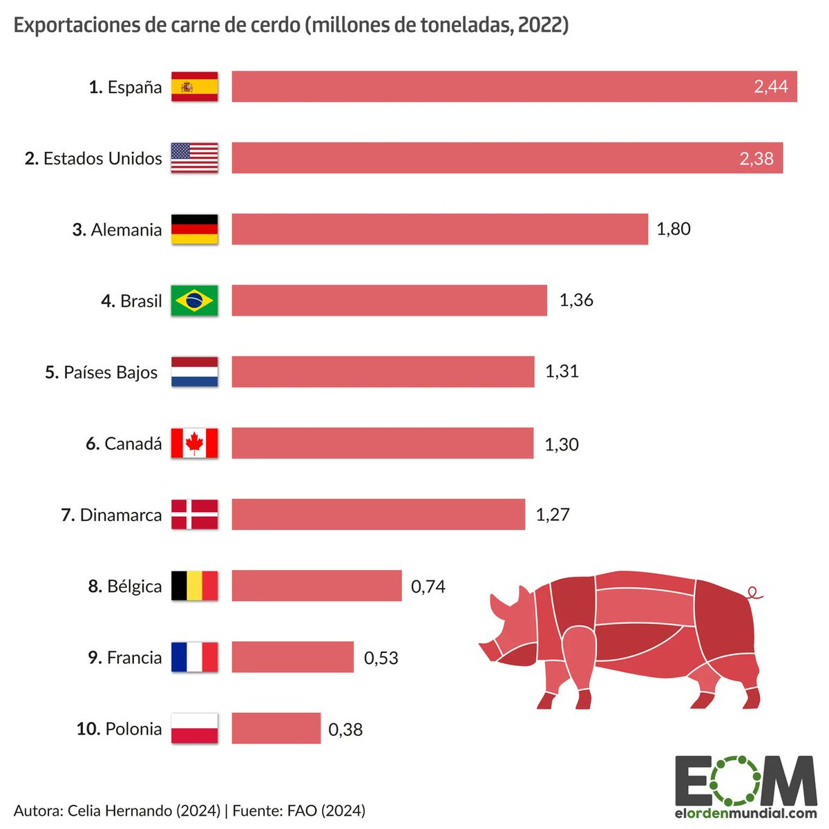 ¿Todavía crees que la producción de las macrogranjas porcinas que se construyen son para consumo nacional? Que no te cuenten cuentos: alrededor del 60% de la producción porcina española es para exportar y somos el país que más exporta: elordenmundial.com/mapas-y-grafic…