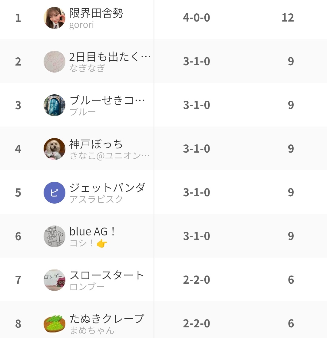 joygorilla's tweet photo. 予選全4試合が終わりました
上位8チームが決勝トーナメント進出となります‼️
#JG杯 https://t.co/A57yowk8ir