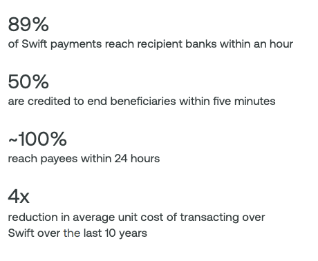 NidhiShanbhag's tweet photo. Reading SWIFT's '23 annual report and saw some 🧐 stats. 

~90% txns - in <1hr 
~50% txns in 5mins 

This has not been my personal experience (~2 days) via SWIFT. Am I misunderstanding this stat? 

Twitter, pls work your magic. https://t.co/0Dc9EQ4e5G