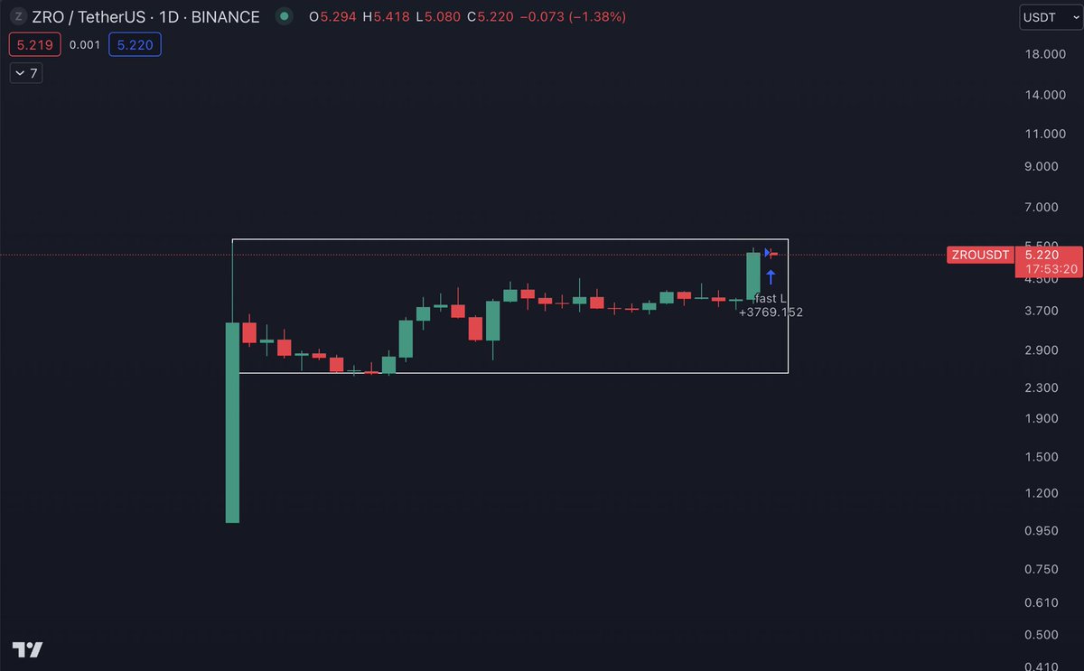 $ZRO

This is giving me $TIA vibes. Pretty clean consolidation inside Darvas box. My gut feeling is telling me that this will breakout soon. 

My trend following system is also telling me that. 

I’m buying the first clip here 🫡