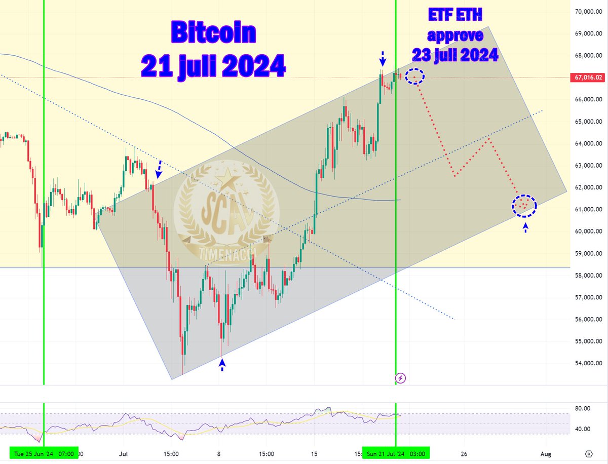 scalpremium's tweet photo. 🎉 Besok , ETF ETH di setujui
.
.
.
Apakah ada cocokology dengan ETF BTC saat di setujui malah terjun ?🥳

Oya, ada GAP dibawah juga 

📌Ragu, WnS dulu Jangan FOMO

#fomo #etf #etfbtc #etfeth #etfsol https://t.co/XZhGlChjmR