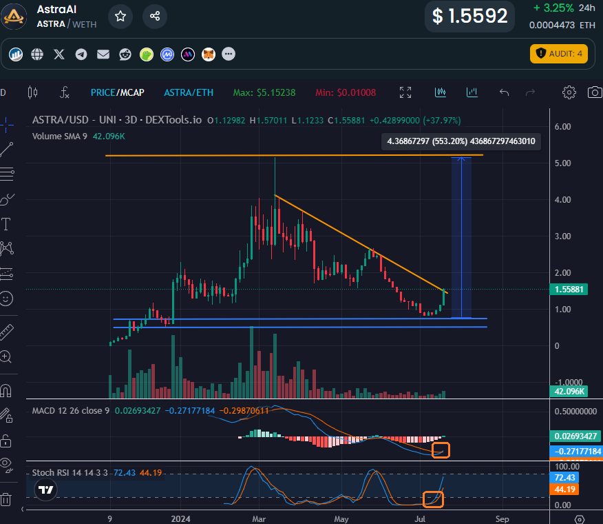 Paul250889's tweet image. If you had listened to me when I said to accumulate $ASTRA around $0.8 you would have already made a x2 now 🤝

▪️ MACD signals trend reversal📈
▪️ Stoch RSI signals trend reversal📈
▪️ The price broke through a resistance that had lasted since March
▪️ All coins in circulations…