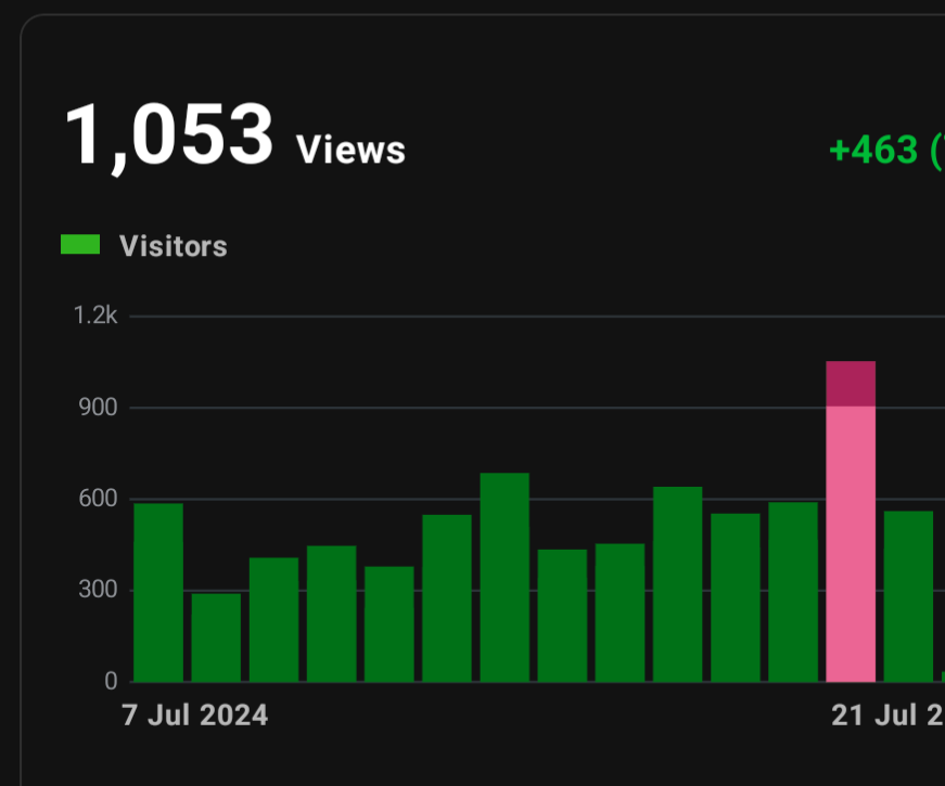 CambFoodies's tweet photo. The blog has come a long way over the years. 📈

9 years ago today, I was getting excited that my daily 80-100 views were skyrocketing to 700 due to my review of @RegencyClubUK. 

Today, we get that almost daily without having to write anything 🤯

Thank you all for reading! https://t.co/jqXUo46aWO