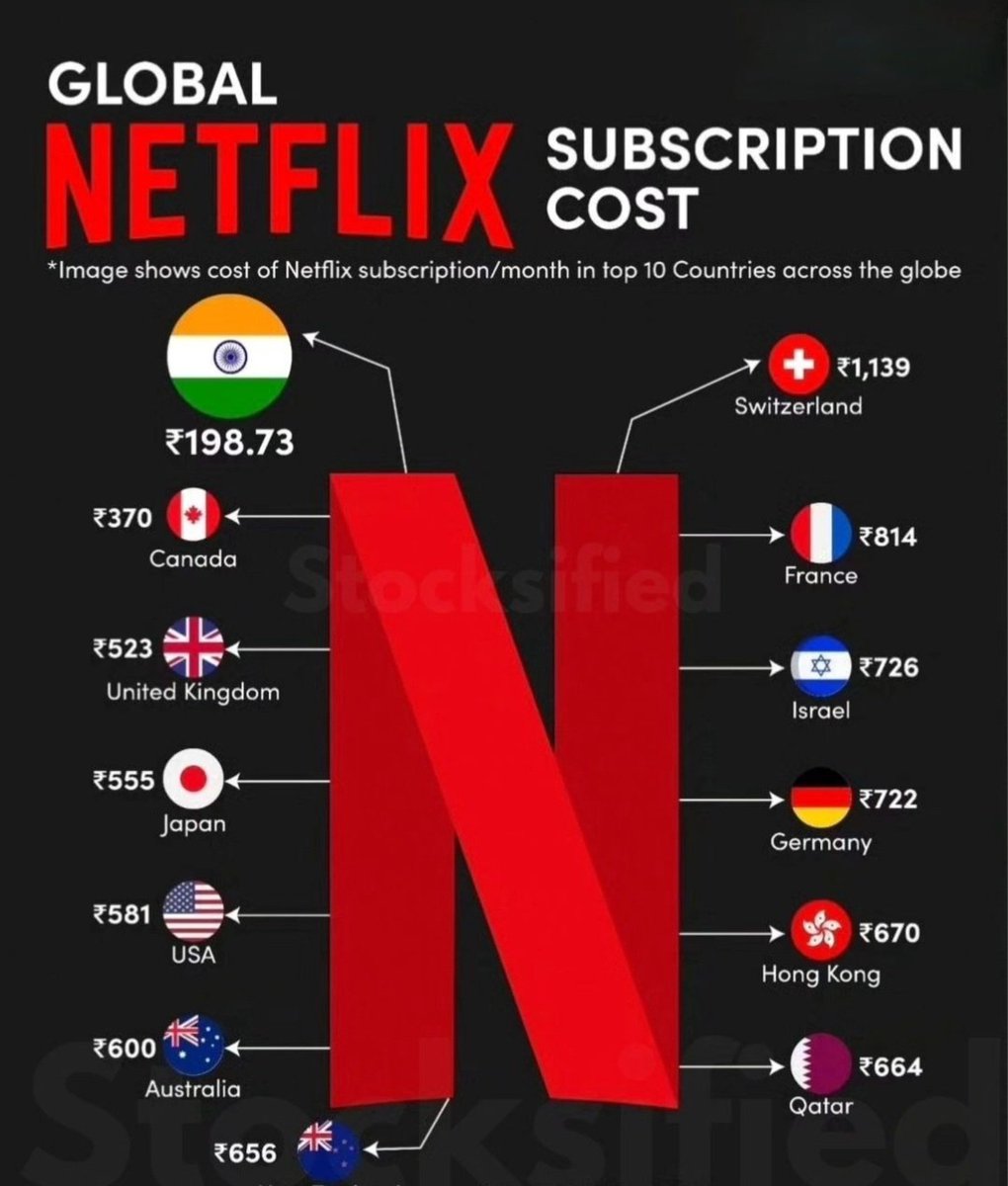 iSumitChaudhari's tweet photo. Global Netflix subscription costs! It's interesting to see how prices vary across different countries. 🌏📺 #Netflix #Streaming #GlobalPrices #revenue https://t.co/S6cyWoIEVf