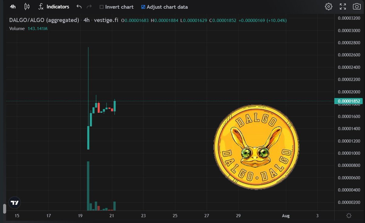 realvaluevision's tweet photo. $DALGO / $ALGO looking good! Better get in before it's too late. NFA 

#memecoins #Algorand https://t.co/JDQkYzW7os