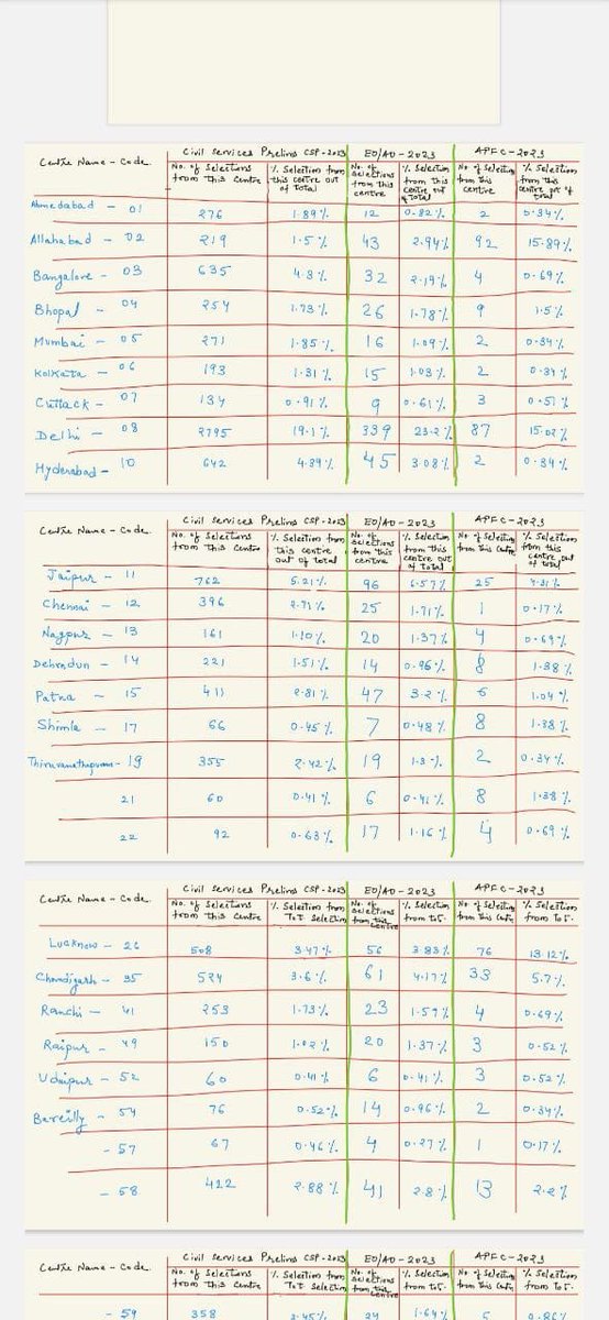 VijayYa0007's tweet photo. #UPSC_EPFO_Paper_leaked मामले में #UPSC द्वारा जारी की गई प्रेस विज्ञप्ति का एक पंक्ति ने सारांश -"ओपन कंपटीशन था हो जाता है" (नकल हो जाती है , पेपर लीक हो जाता है,जुगाड़ से सिलेक्शन हो जाता है ) , मजाक बना दिया है संस्था का ।
##UPSC_APFC_Paper_leaked @RahulGandhi @yadavakhilesh https://t.co/NPPswCaZCR