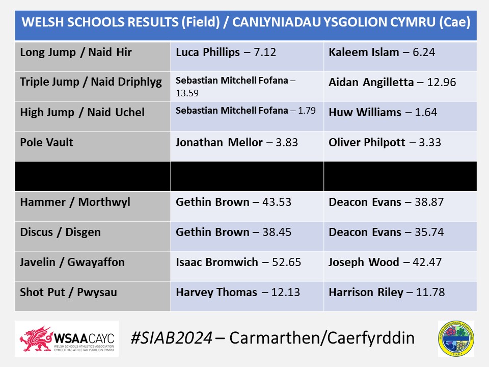 🎽 SIAB Schools Track &amp; Field International 2024 – Boys Field Results | Trac a Maes Rhyngwladol Ysgolion SIAB 2024 – Canlyniadau Cae Bechgyn 🎽
Llongyfarchiadau / Congratulations! 👏

📍 Carmarthen | Caerfyrddin

📆 20.07.24
#SIAB2024