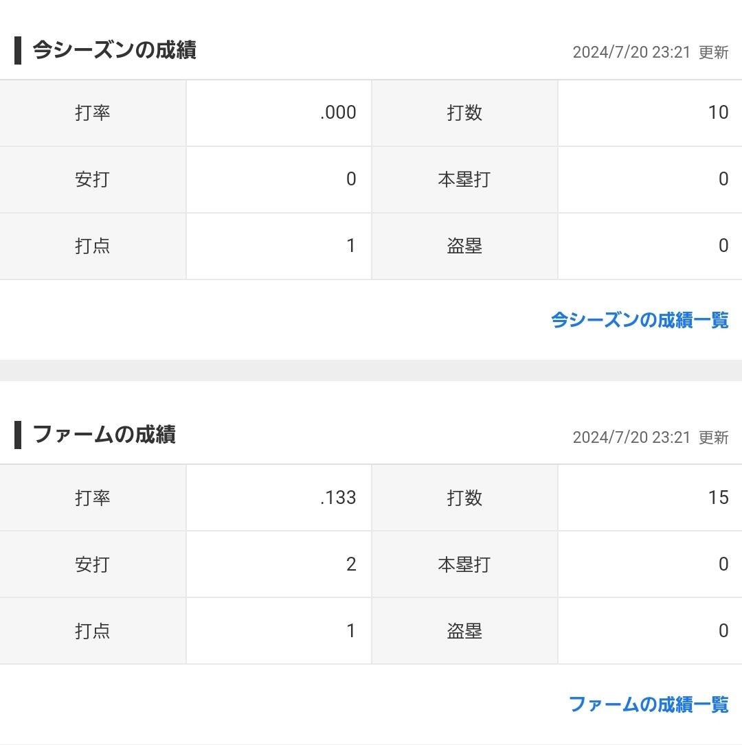 M5J39j1IWuxUmXk's tweet photo. ファームでまるで打てていないのに
なぜ「代打　中島宏之」を起用するのか
素人にはどうしてもわかりません😮‍💨 https://t.co/KDeawminEI