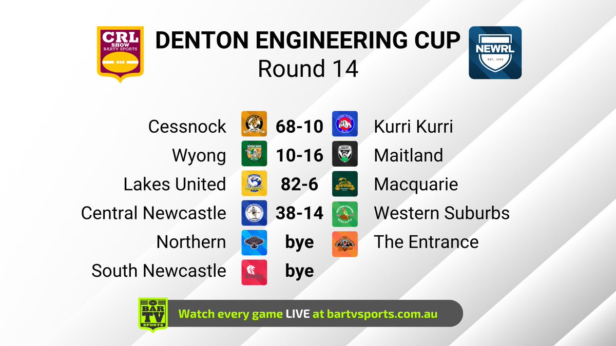 Paul Arandale (@paularandale) on Twitter photo Some big scores in Round 14 of <a href="/Newcastle_RL/">Newcastle Rugby League</a>
Wins to <a href="/CRLFC_Goannas/">CRLFC</a> <a href="/PickersMaitland/">Maitland Pickers RLC</a> <a href="/lakesunitedrlfc/">Lakes United RLFC</a> <a href="/CentralNewy/">CENTRAL NEWCASTLE RL</a> #RugbyLeague Some big scores in Round 14 of <a href="/Newcastle_RL/">Newcastle Rugby League</a>
Wins to <a href="/CRLFC_Goannas/">CRLFC</a> <a href="/PickersMaitland/">Maitland Pickers RLC</a> <a href="/lakesunitedrlfc/">Lakes United RLFC</a> <a href="/CentralNewy/">CENTRAL NEWCASTLE RL</a> #RugbyLeague