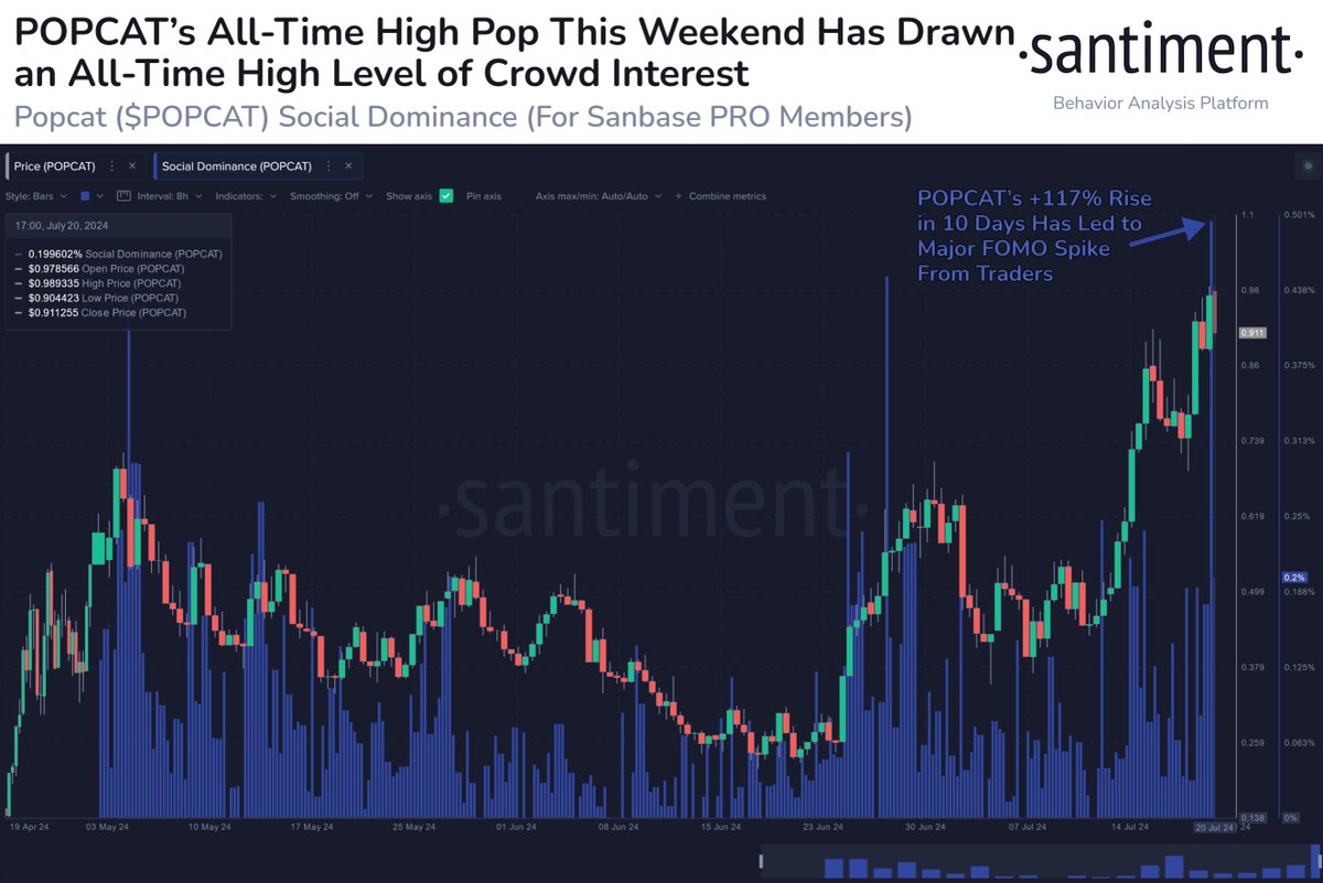 😺 POPCAT has drawn attention from mainstream traders after the Solana-based  asset has surged +117% since July 11th. Historically, this level of sudden  interest as a result of a price surge has